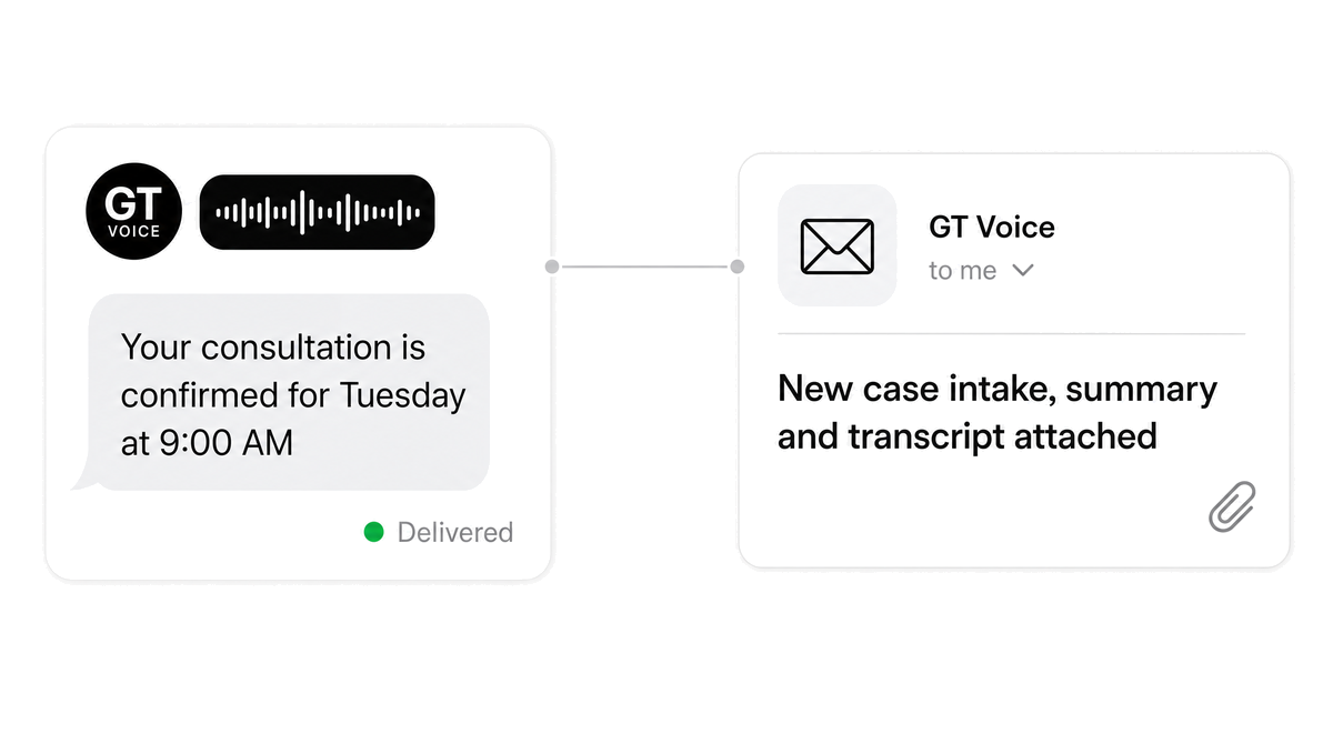 A text confirmation to the caller and an email intake summary to the firm