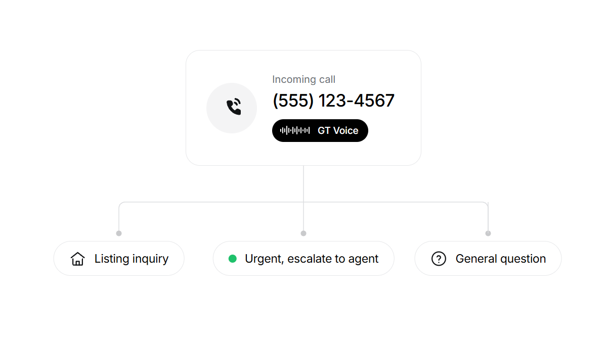 An incoming call routed by listing and area, with hot leads escalated to an agent