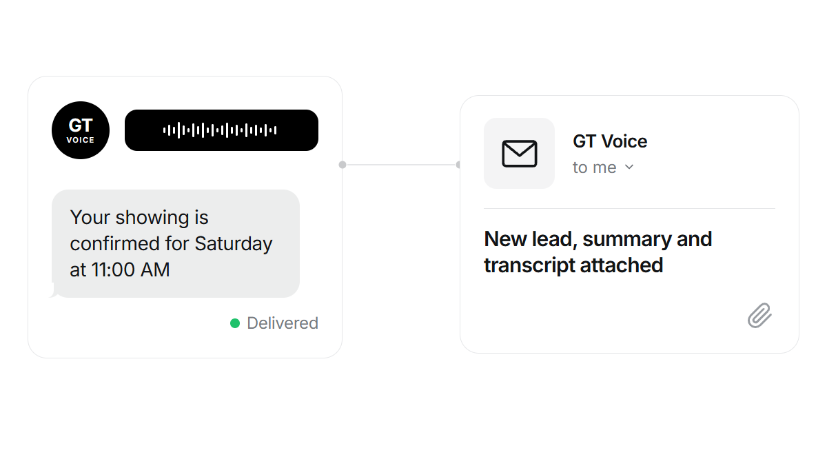 A text confirmation to the caller and an email lead summary to the team